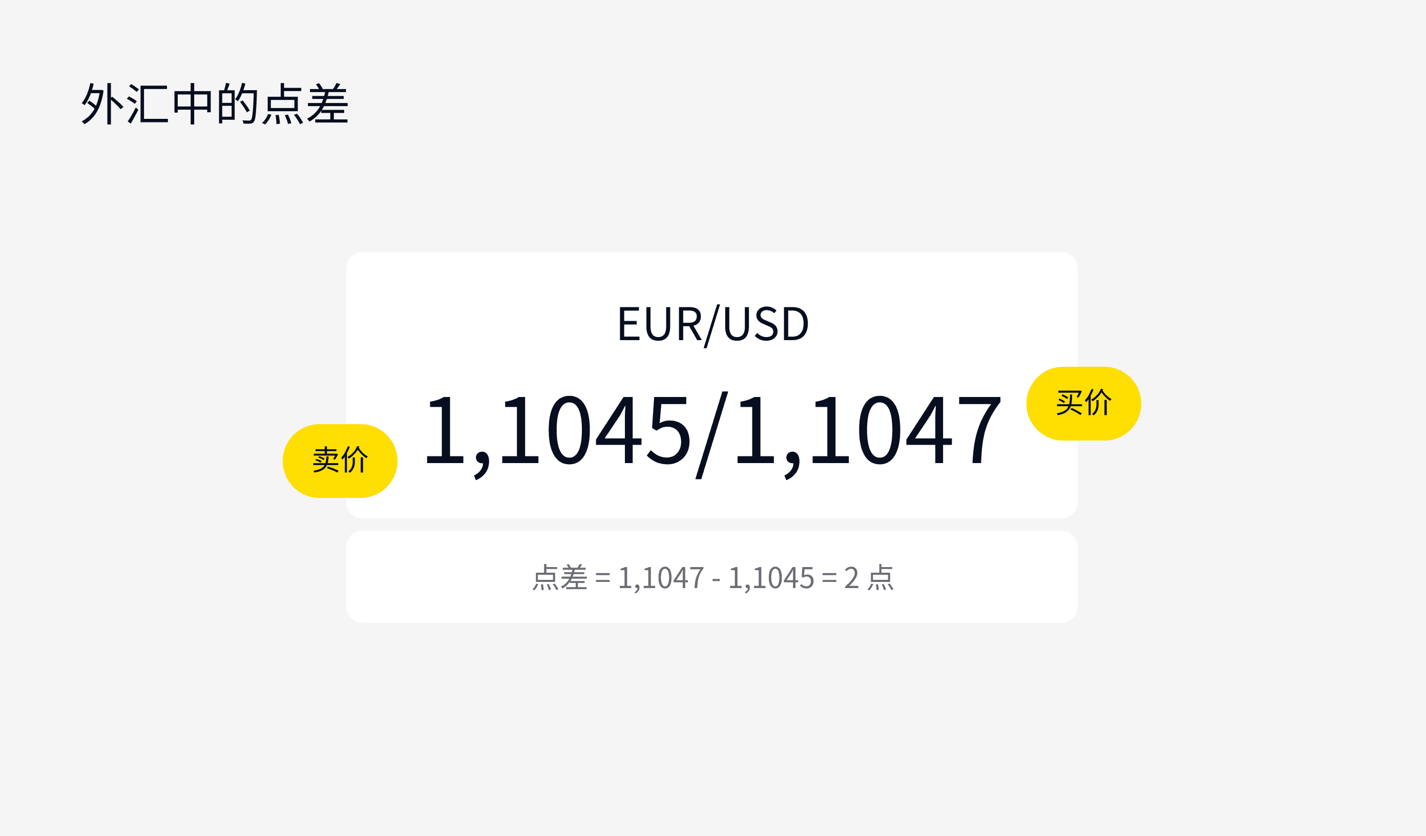 exness市场指南:外汇中的点差是什么?